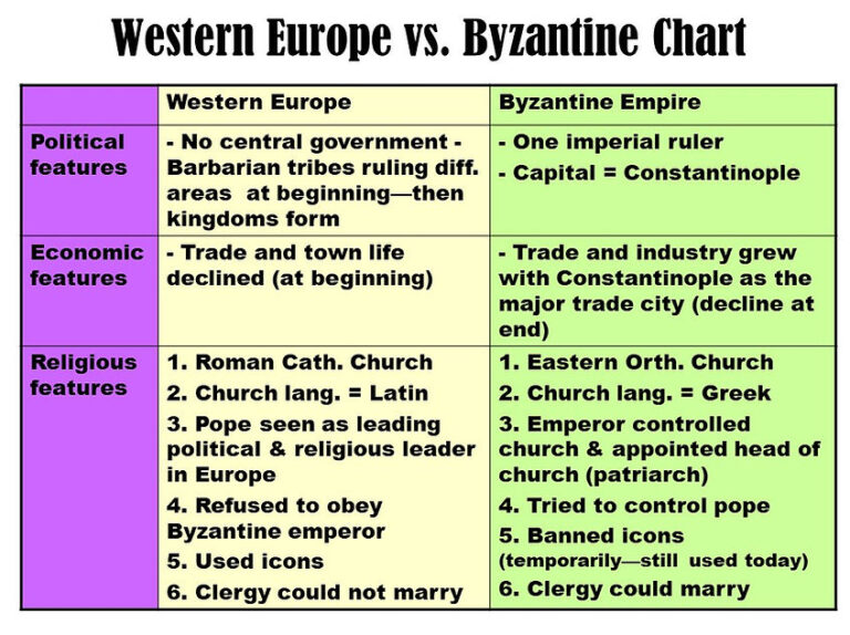 Comparative Analysis: Western Europe And The Byzantine Empire