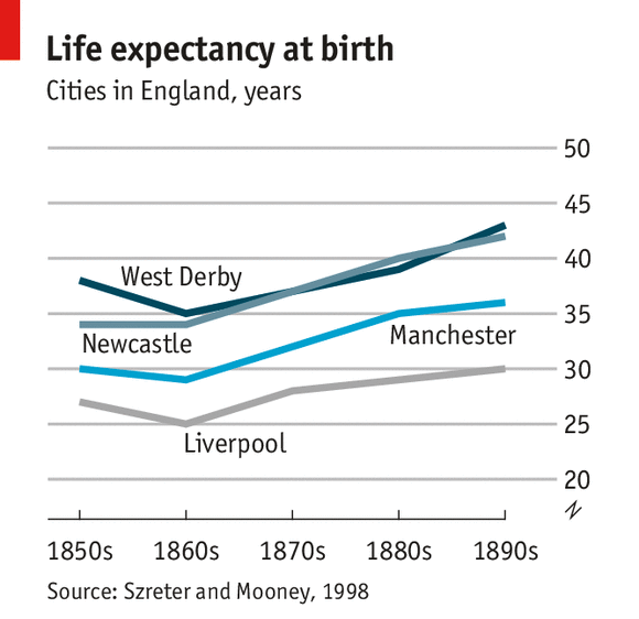 Did The Industrial Revolution Improve Life.httpswww.economist.comsitesdefaultfilesimages201309blogsfree