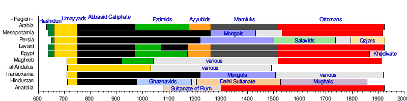 How Long Did The Islamic Empire Last