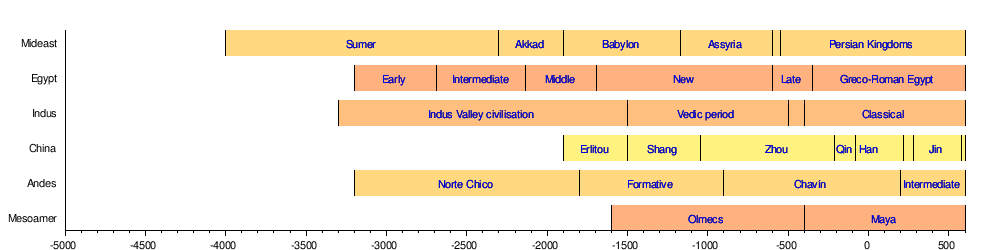 How Many Ancient Civilizations Are There