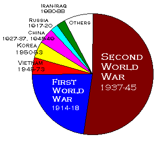 How Many People Died In Wars In The 20th Century