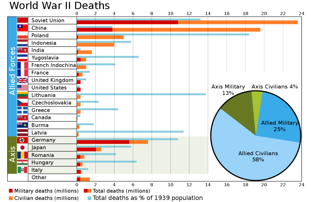 How Many People Died In World War 2