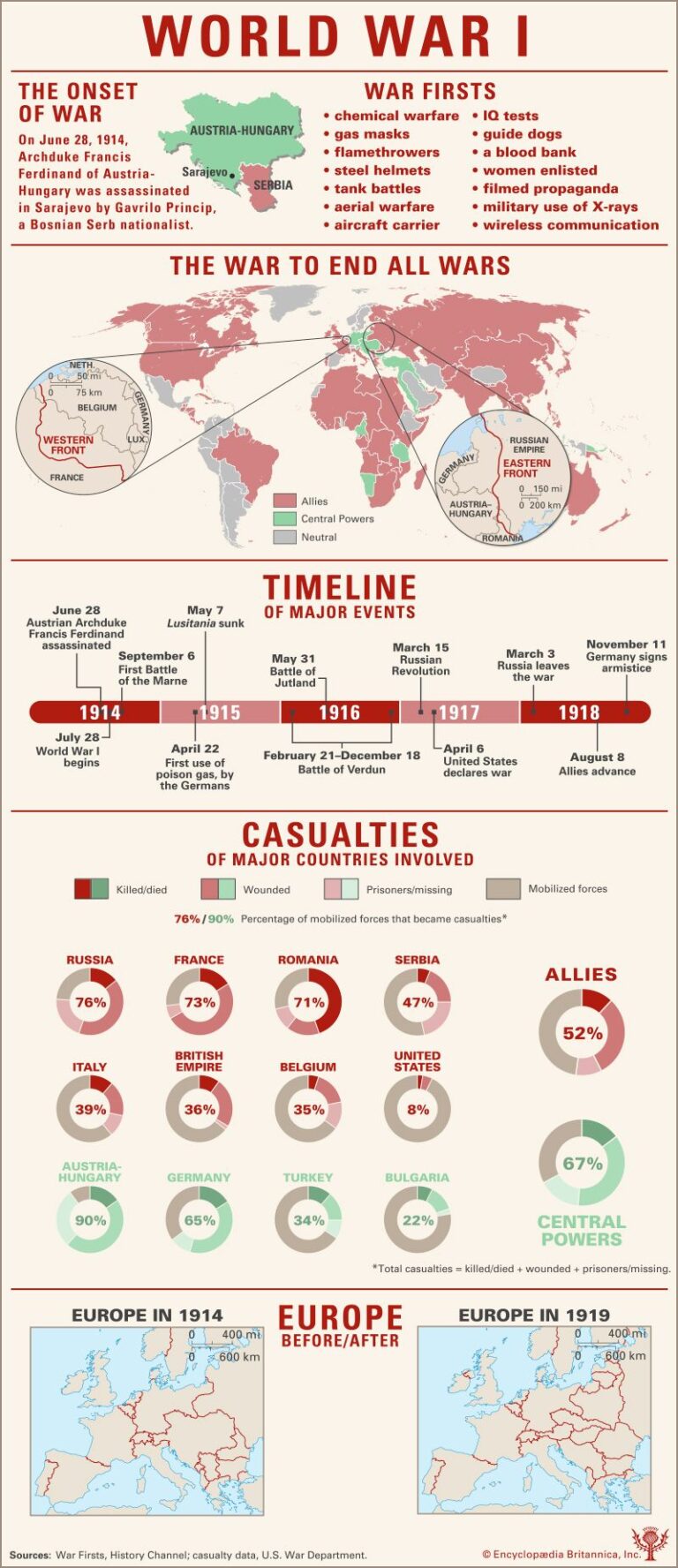 What Was World War 1 Fought Over?