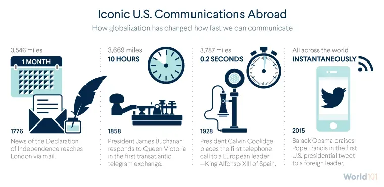 How Has Technology Affected Globalization In The 20th Century?