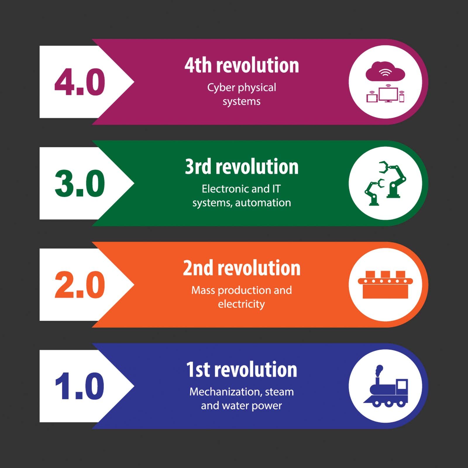 What Is The Fourth Industrial Revolution?