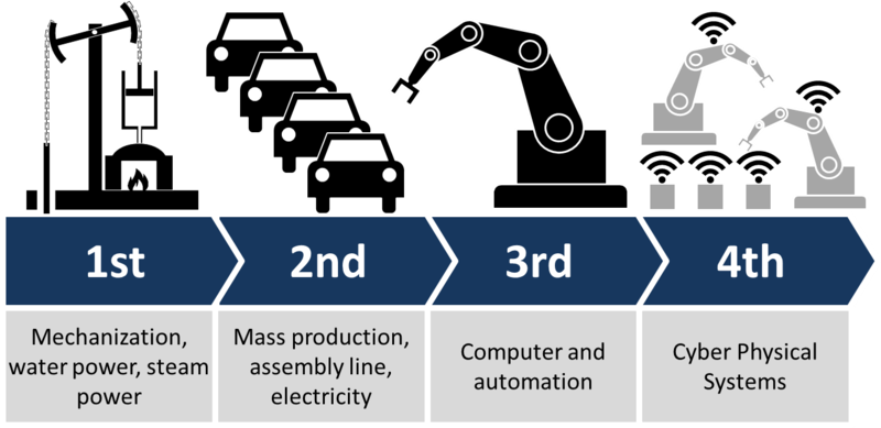 What Is The Fourth Industrial Revolution?