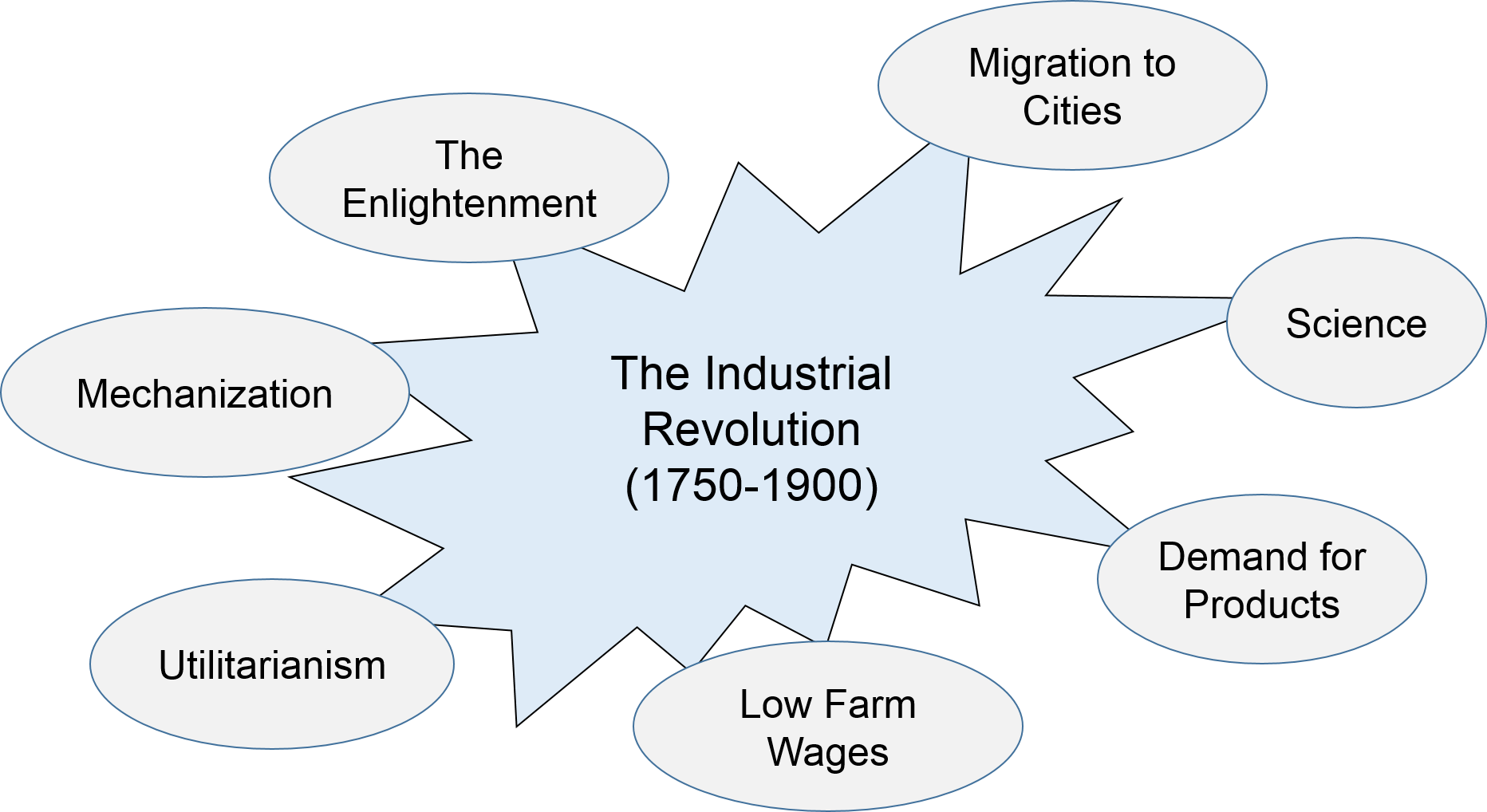 What Were The Causes Of The Industrial Revolution?